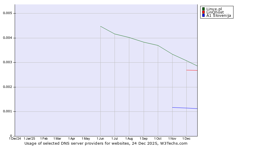 Historical trends in the usage of Linux.pl vs. LinQhost vs. A1 Slovenija