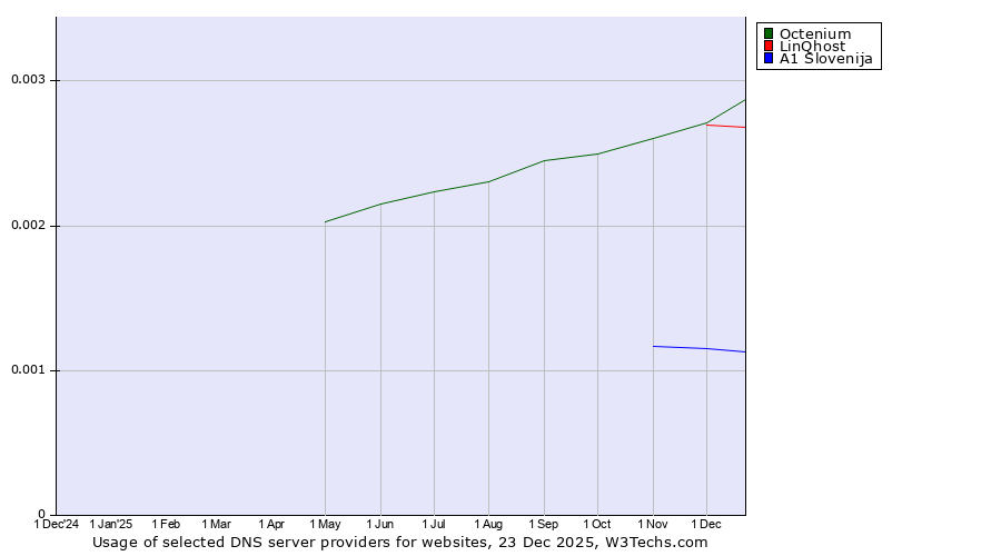 Historical trends in the usage of Octenium vs. LinQhost vs. A1 Slovenija