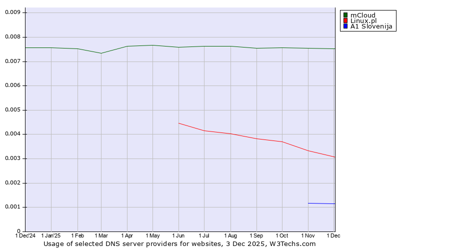 Historical trends in the usage of mCloud vs. Linux.pl vs. A1 Slovenija