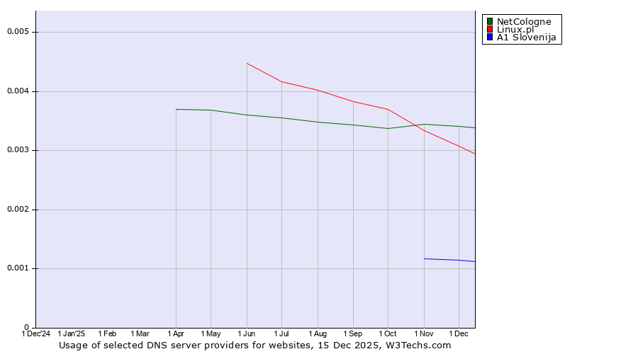 Historical trends in the usage of NetCologne vs. Linux.pl vs. A1 Slovenija