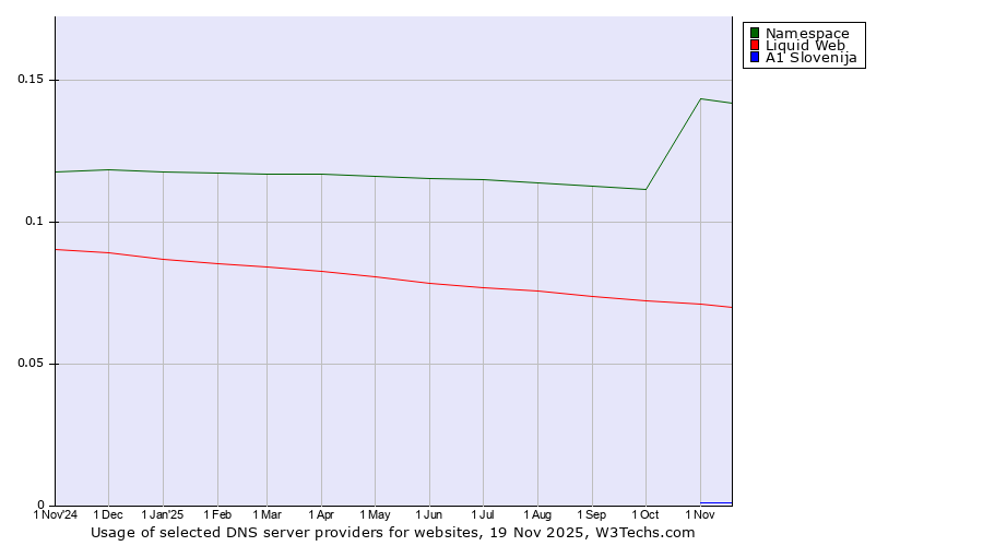Historical trends in the usage of Namespace vs. Liquid Web vs. A1 Slovenija