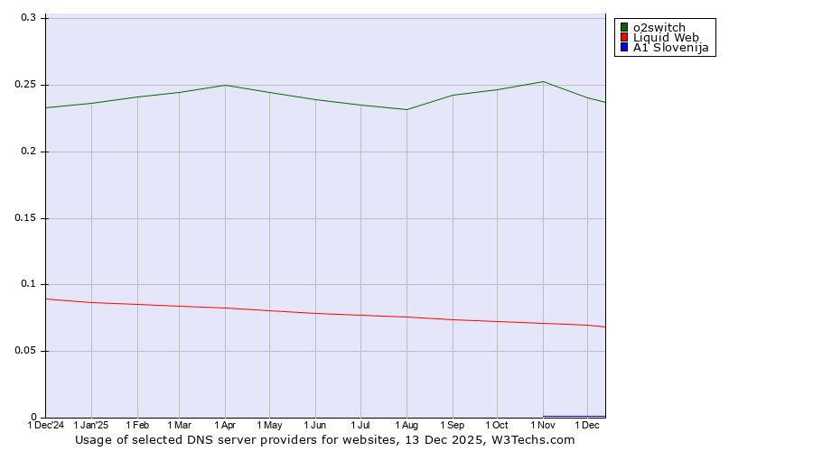 Historical trends in the usage of o2switch vs. Liquid Web vs. A1 Slovenija