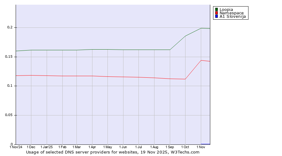 Historical trends in the usage of Loopia vs. Namespace vs. A1 Slovenija