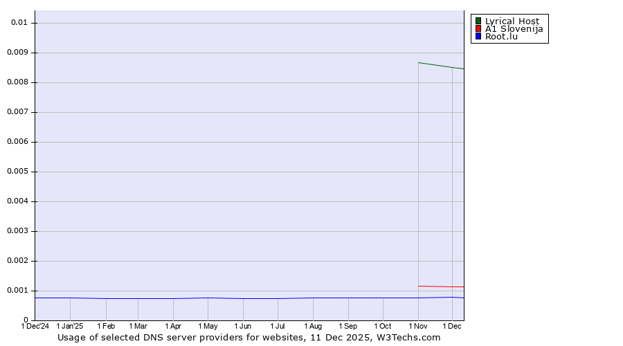 Historical trends in the usage of Lyrical Host vs. A1 Slovenija vs. Root.lu
