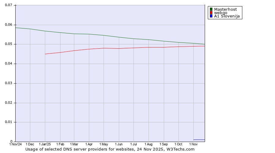 Historical trends in the usage of Masterhost vs. webgo vs. A1 Slovenija