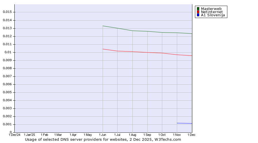 Historical trends in the usage of Masterweb vs. Netinternet vs. A1 Slovenija