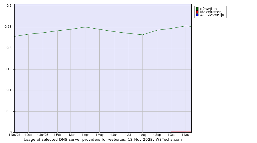 Historical trends in the usage of o2switch vs. Maxcluster vs. A1 Slovenija
