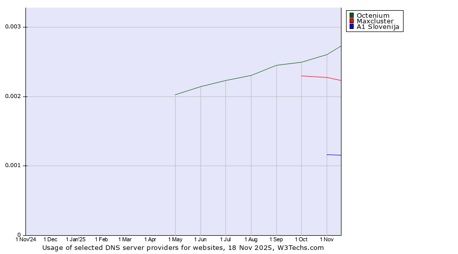 Historical trends in the usage of Octenium vs. Maxcluster vs. A1 Slovenija