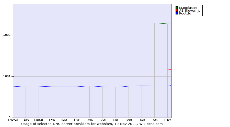 Historical trends in the usage of Maxcluster vs. A1 Slovenija vs. Root.lu