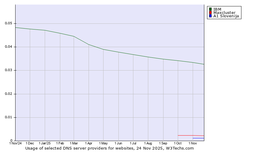 Historical trends in the usage of IBM vs. Maxcluster vs. A1 Slovenija