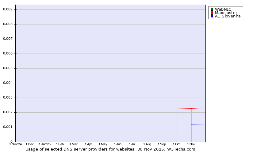 Historical trends in the usage of WebNIC vs. Maxcluster vs. A1 Slovenija