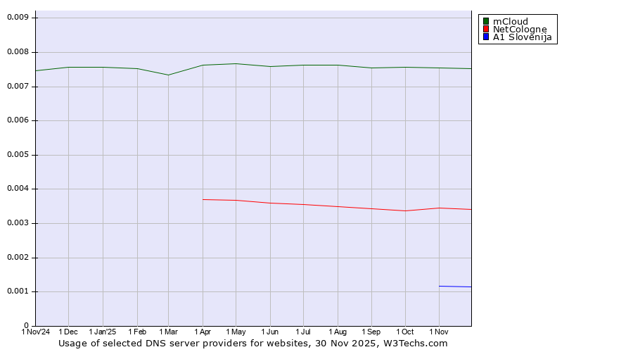 Historical trends in the usage of mCloud vs. NetCologne vs. A1 Slovenija
