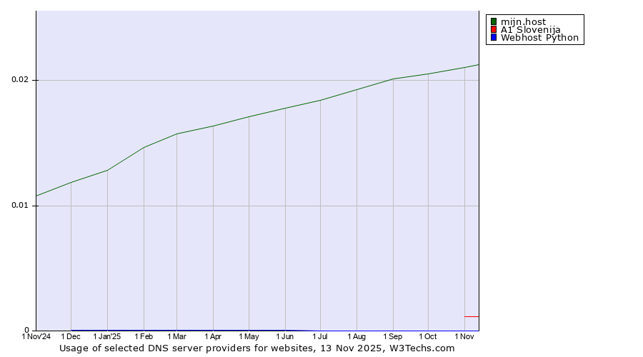 Historical trends in the usage of mijn.host vs. A1 Slovenija vs. Webhost Python
