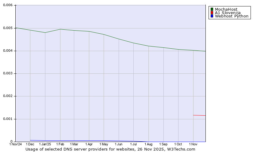 Historical trends in the usage of MochaHost vs. A1 Slovenija vs. Webhost Python