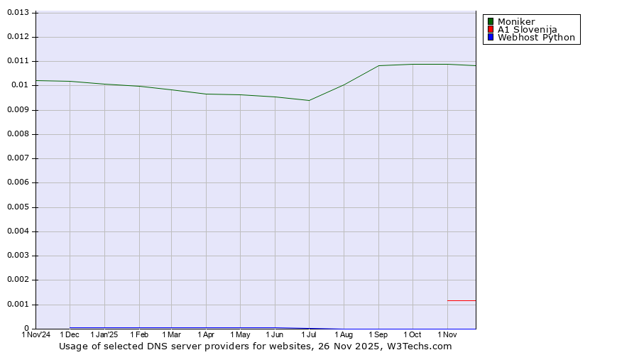 Historical trends in the usage of Moniker vs. A1 Slovenija vs. Webhost Python
