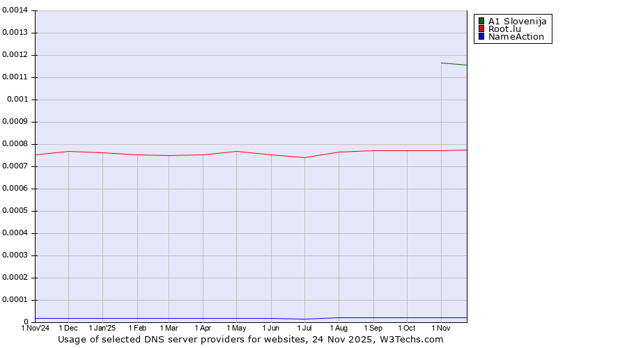 Historical trends in the usage of A1 Slovenija vs. Root.lu vs. NameAction