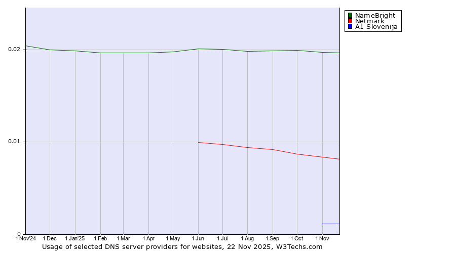 Historical trends in the usage of NameBright vs. Netmark vs. A1 Slovenija