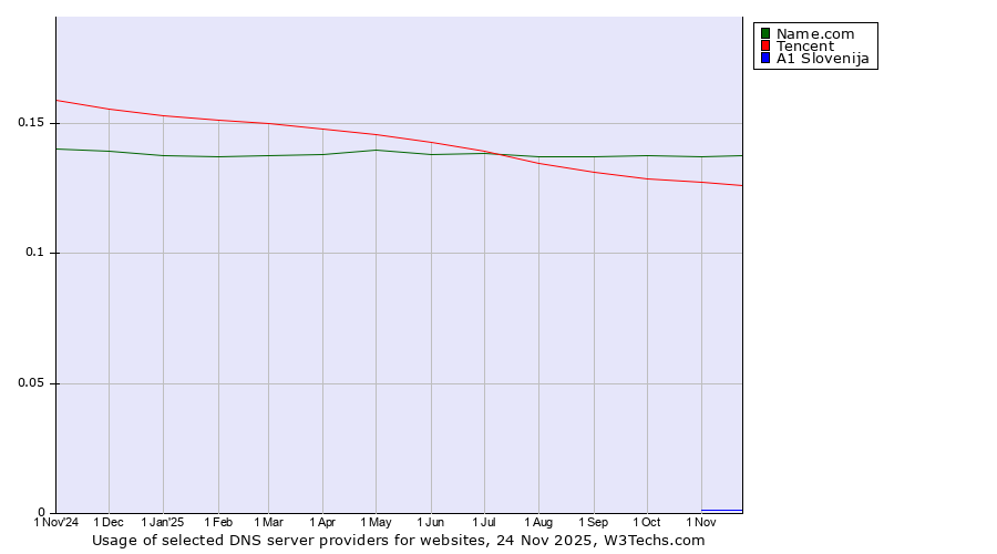 Historical trends in the usage of Name.com vs. Tencent vs. A1 Slovenija