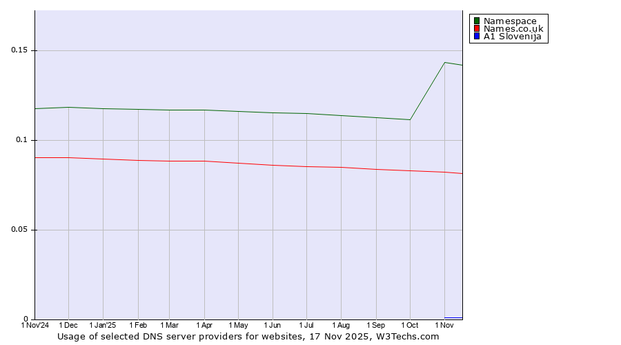 Historical trends in the usage of Namespace vs. Names.co.uk vs. A1 Slovenija