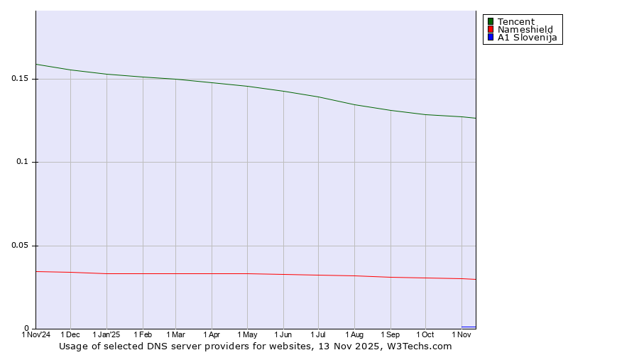 Historical trends in the usage of Tencent vs. Nameshield vs. A1 Slovenija