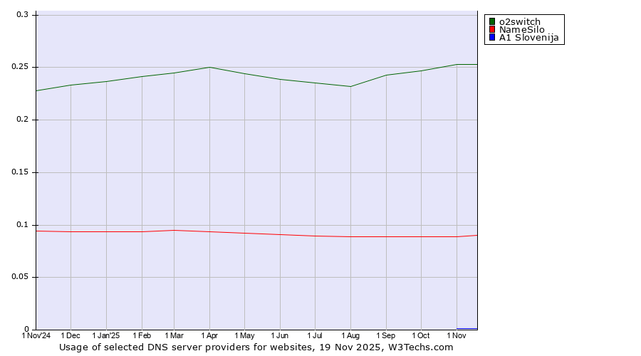 Historical trends in the usage of o2switch vs. NameSilo vs. A1 Slovenija
