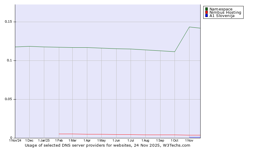 Historical trends in the usage of Namespace vs. Nimbus Hosting vs. A1 Slovenija