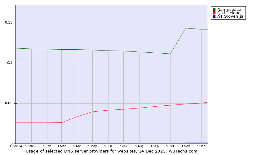 Historical trends in the usage of Namespace vs. QUIC.cloud vs. A1 Slovenija