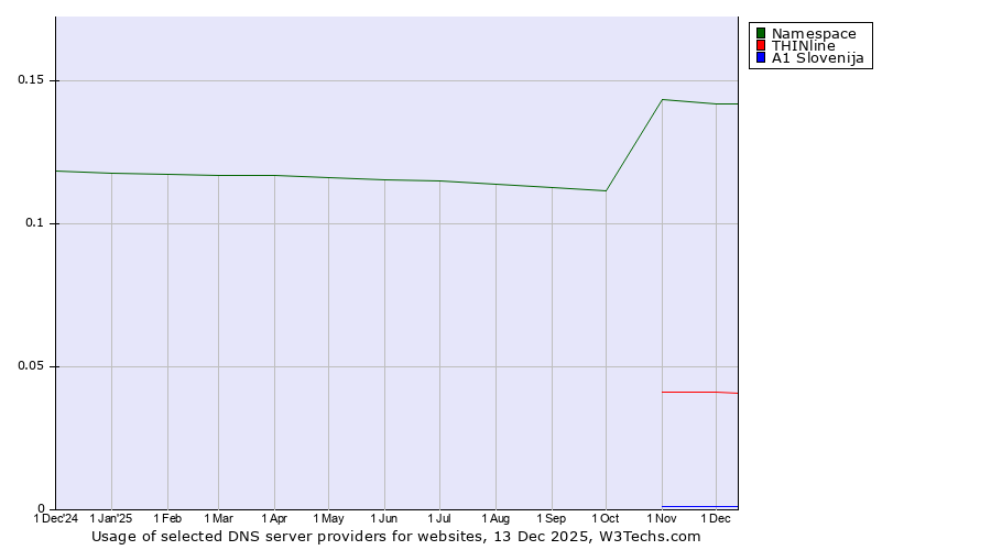 Historical trends in the usage of Namespace vs. THINline vs. A1 Slovenija