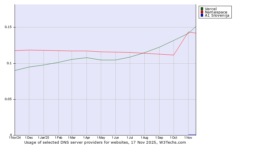 Historical trends in the usage of Namespace vs. Vercel vs. A1 Slovenija