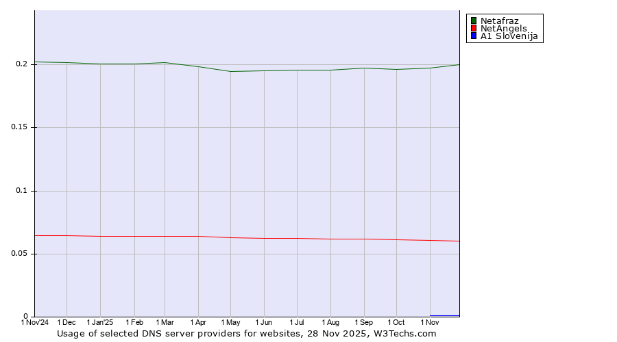 Historical trends in the usage of Netafraz vs. NetAngels vs. A1 Slovenija