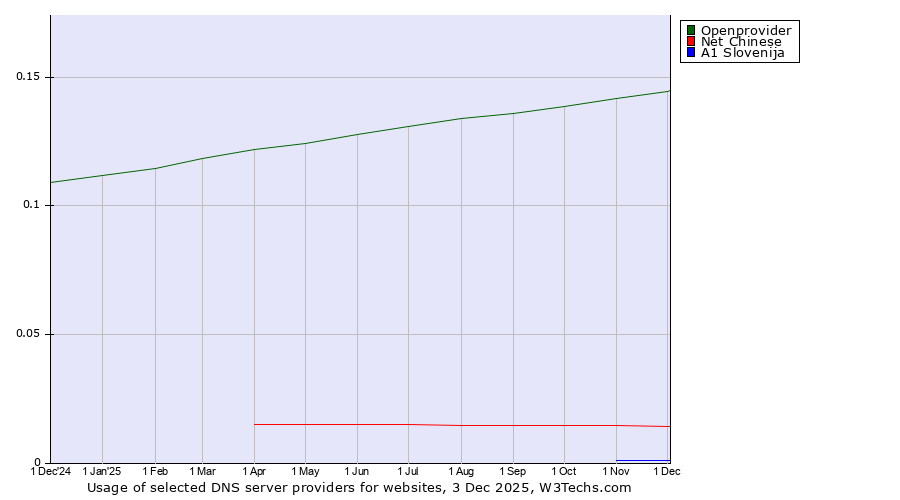 Historical trends in the usage of Openprovider vs. Net Chinese vs. A1 Slovenija