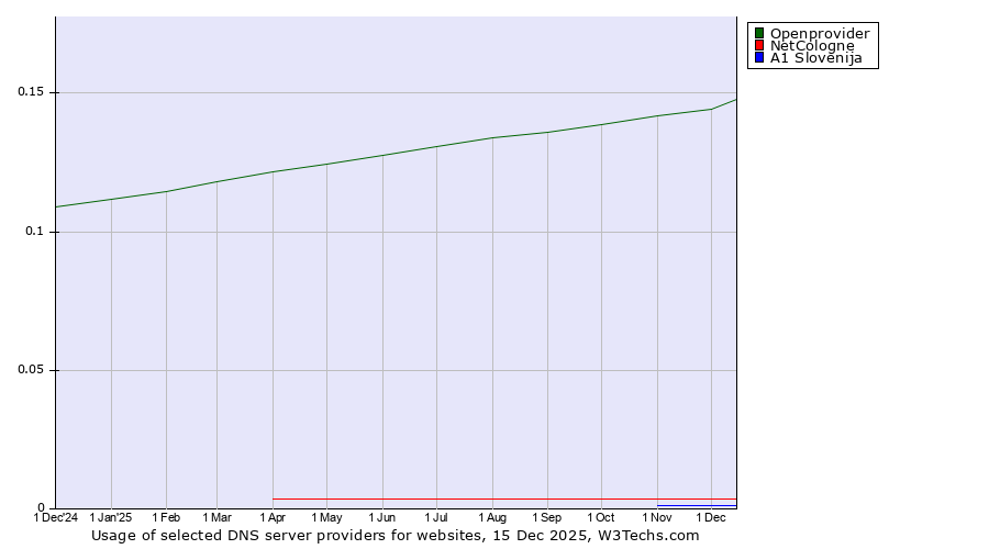 Historical trends in the usage of Openprovider vs. NetCologne vs. A1 Slovenija
