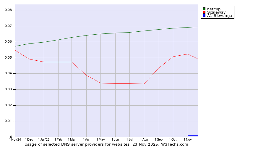 Historical trends in the usage of netcup vs. Scaleway vs. A1 Slovenija