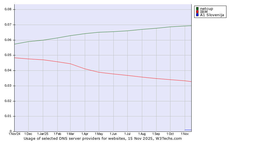 Historical trends in the usage of netcup vs. IBM vs. A1 Slovenija