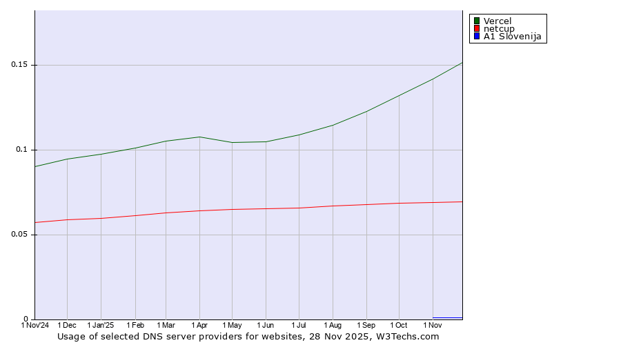 Historical trends in the usage of Vercel vs. netcup vs. A1 Slovenija