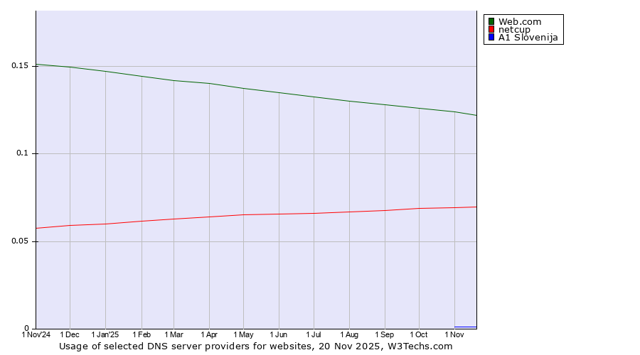 Historical trends in the usage of Web.com vs. netcup vs. A1 Slovenija