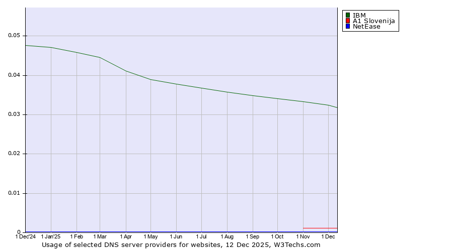 Historical trends in the usage of IBM vs. A1 Slovenija vs. NetEase