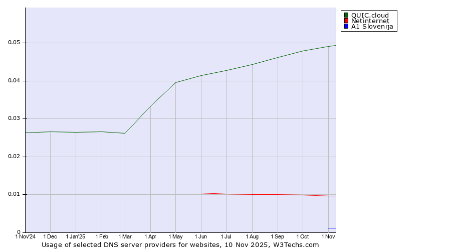 Historical trends in the usage of QUIC.cloud vs. Netinternet vs. A1 Slovenija