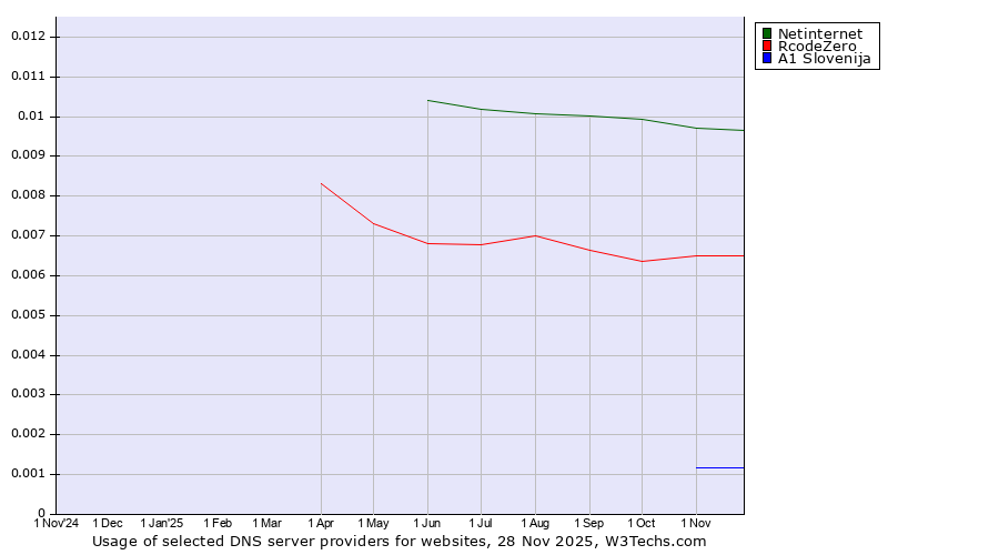 Historical trends in the usage of Netinternet vs. RcodeZero vs. A1 Slovenija