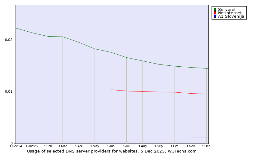 Historical trends in the usage of Serverel vs. Netinternet vs. A1 Slovenija