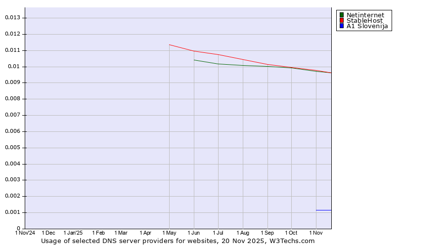 Historical trends in the usage of StableHost vs. Netinternet vs. A1 Slovenija