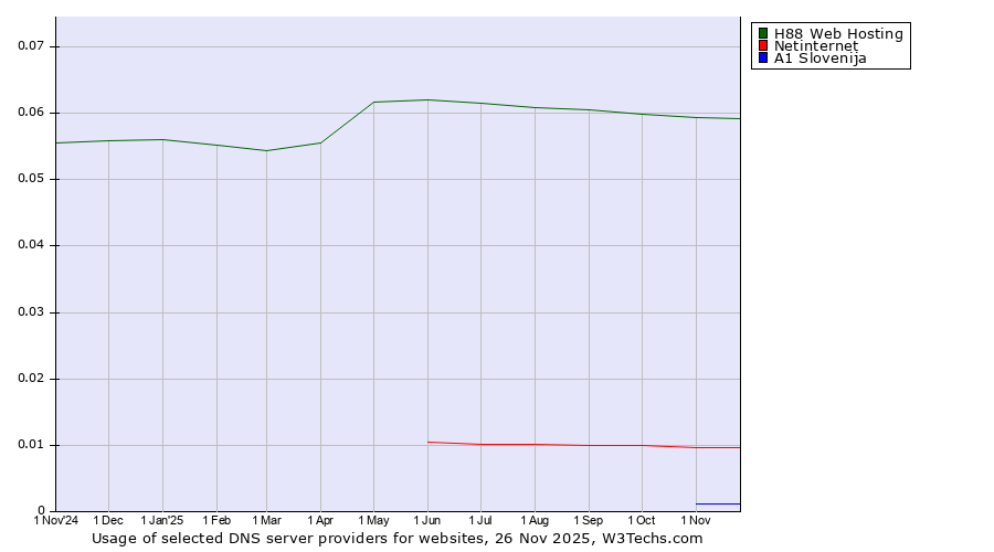 Historical trends in the usage of H88 Web Hosting vs. Netinternet vs. A1 Slovenija