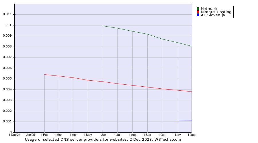 Historical trends in the usage of Netmark vs. Nimbus Hosting vs. A1 Slovenija