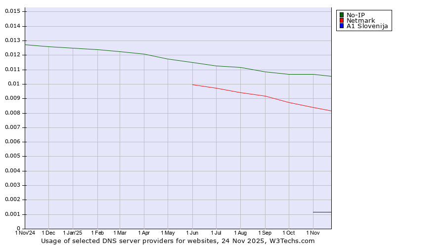 Historical trends in the usage of No-IP vs. Netmark vs. A1 Slovenija