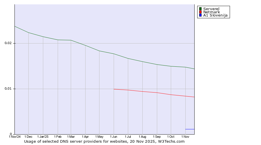 Historical trends in the usage of Serverel vs. Netmark vs. A1 Slovenija