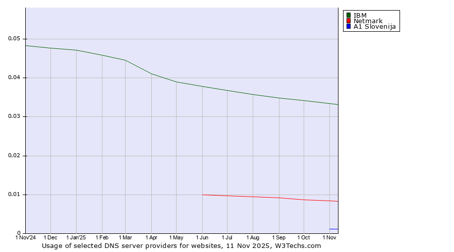 Historical trends in the usage of IBM vs. Netmark vs. A1 Slovenija