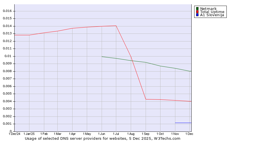Historical trends in the usage of Netmark vs. Total Uptime vs. A1 Slovenija