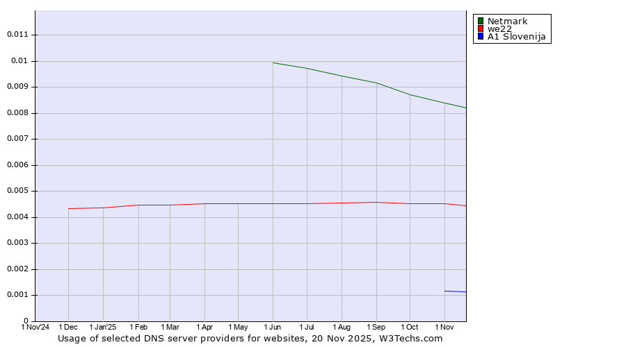 Historical trends in the usage of Netmark vs. we22 vs. A1 Slovenija