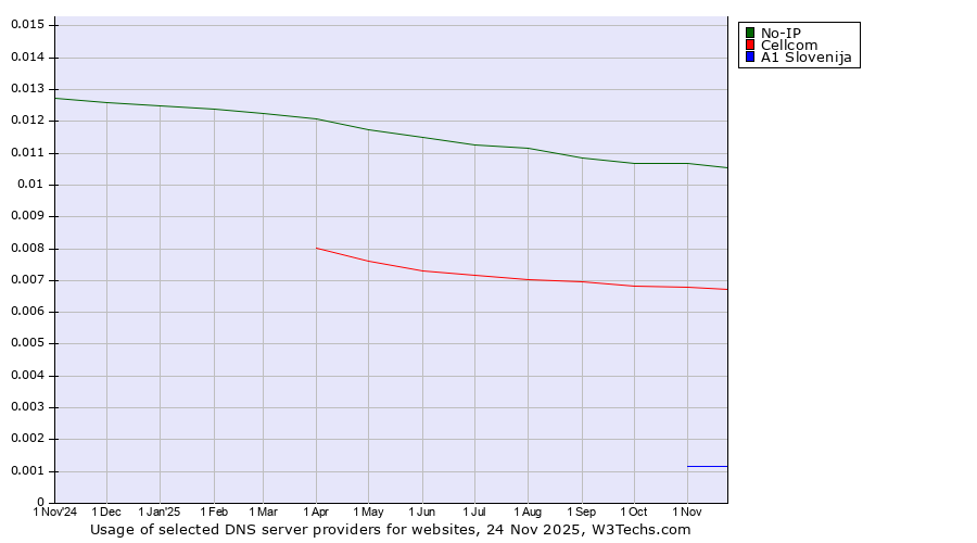 Historical trends in the usage of No-IP vs. Cellcom vs. A1 Slovenija
