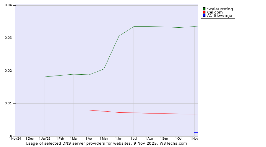 Historical trends in the usage of ScalaHosting vs. Cellcom vs. A1 Slovenija